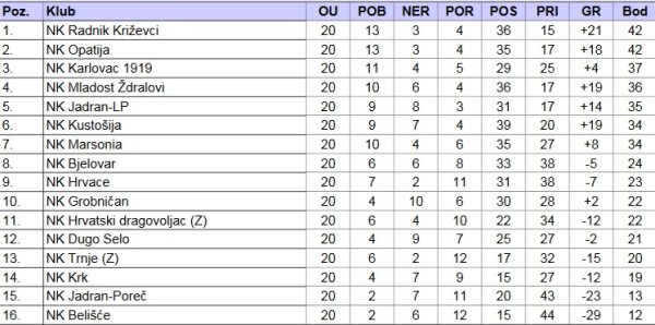 Ljestvica za NK Bjelovar nakon NK Krk