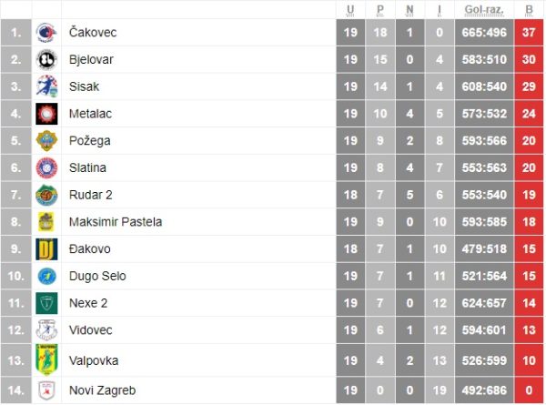 Ljestvica za rukometase