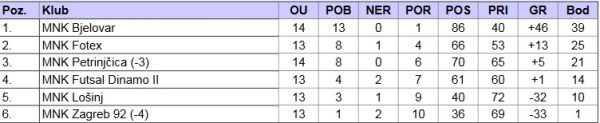 Seniori MNK ljestvica nakon Petrinjcice