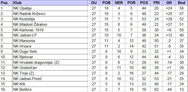 LJestvica za NK Bjelovar