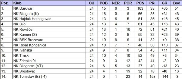 Ljestvica 1. ZNL BBZ nakon 24. kola sezone 23. 24.
