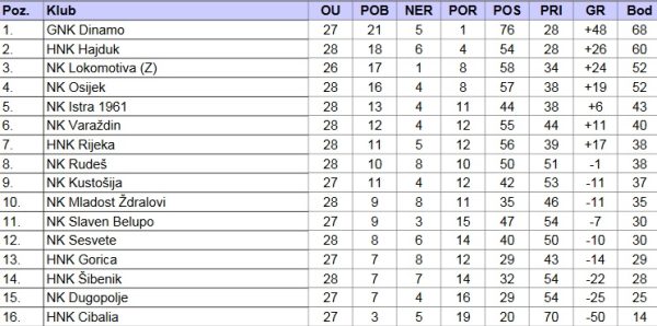 Ljestvica juniora NK Mladost Zdralovi