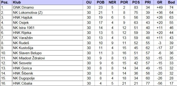 Ljestvica za juniore Zdralova nakon Dinama