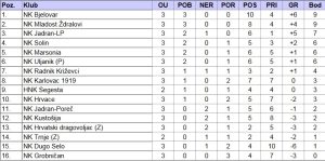 Ljestvica za NK Bjelovar nakon Hrvaca