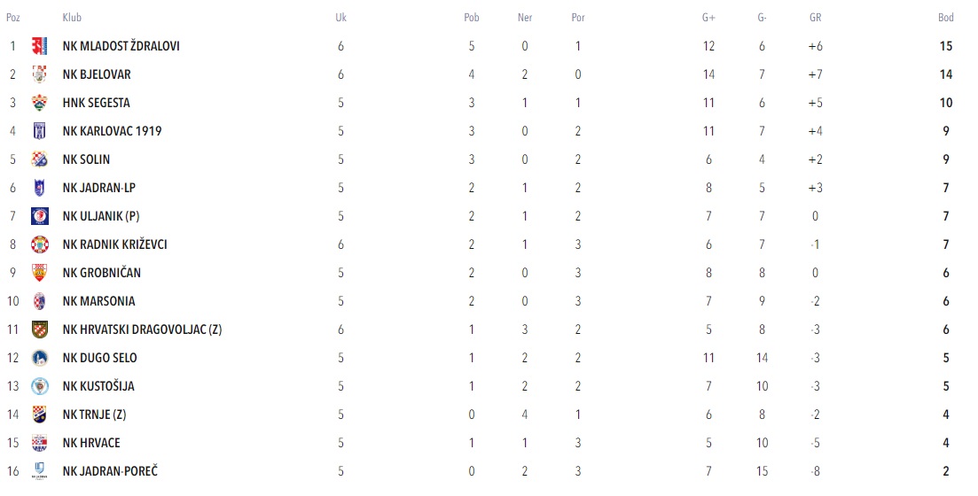 Ljestvica za NK Bjelovar nakon utakmice protiv NK Hrvatski dragovoljac