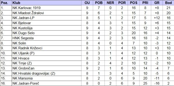 Ljestvica nakon utakmice NK Mladost Zdralovi NK Segesta Sisak