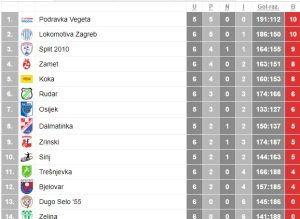 Ljestvica za ZRK Bjelovar nakon 6. kola