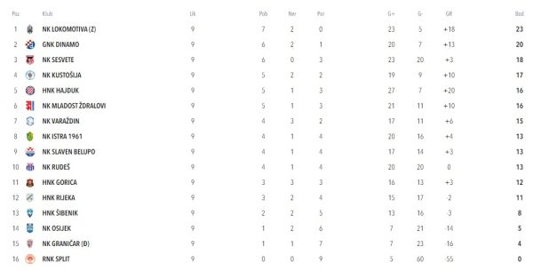 Ljestvica za juniore Mladosti nakon 9. kola