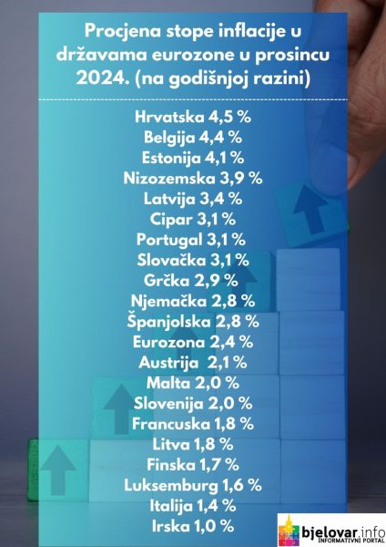 Hrvatska je u drustvu zemalja s najvecim rastom cijena u EU grafika – kopija