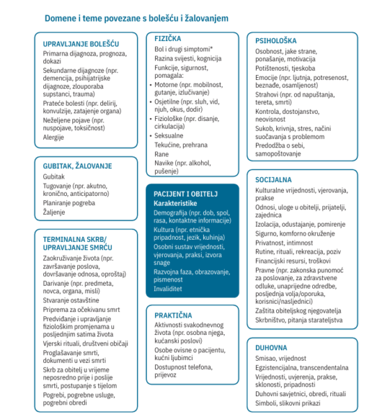palijativa Domene i teme povezane s bolescu i zalovanjem