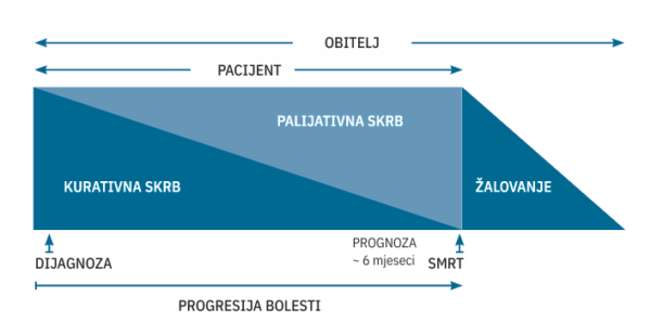 palijativa Postupnost uvodenja palijativne skrbi paralelno s kurativnim pristupom
