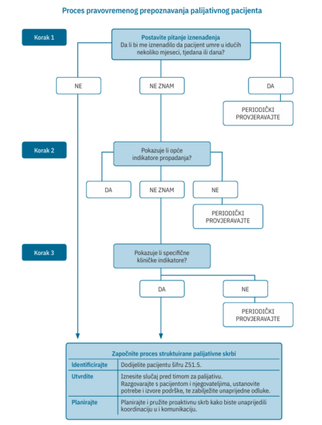 palijativa proces pravovremenog prepoznavanja palijativnog pacijenta