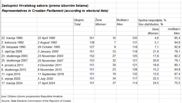 statistika politicka vlast