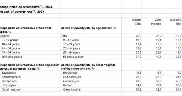 stopa rizika od siromastva 2