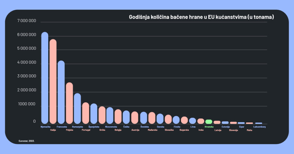 bacanje hrane u eu 002