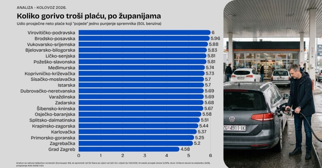 Koliko gorivo trosi placu po zupanijama