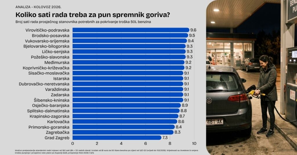 Koliko sati rada treba za pun spremnik goriva